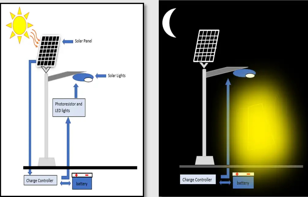 How Do Solar Lights Work